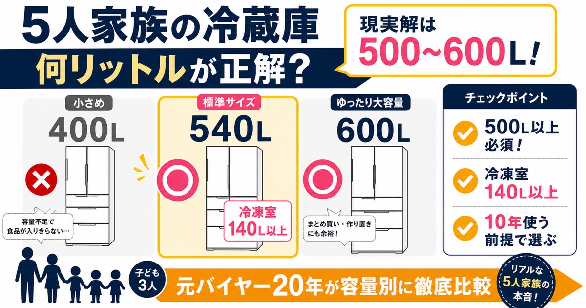 5人家族の冷蔵庫容量比較インフォグラフィック・400L/540L/600L・冷凍室140L以上・元バイヤー20年の選び方