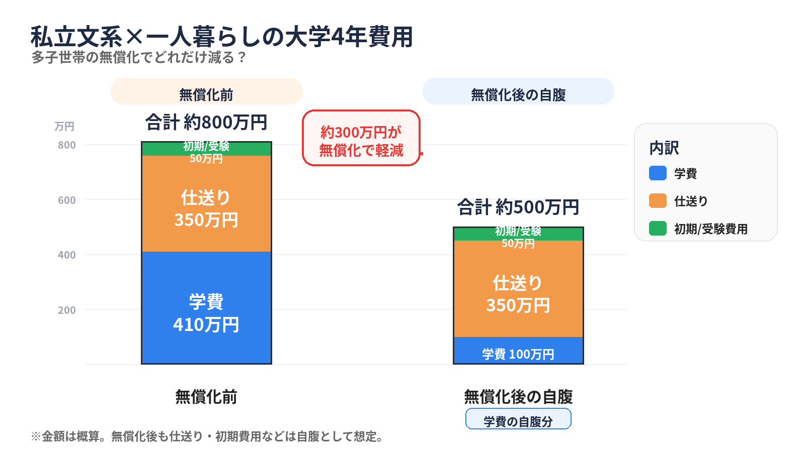 私立文系×一人暮らしの大学4年費用が多子世帯の無償化で約800万円から約500万円に減る前後比較。仕送り350万円は無償化されず残る。