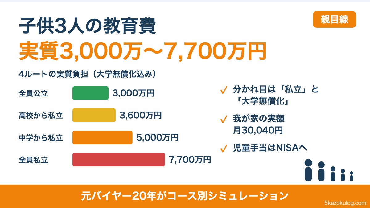 子供3人の教育費は実質3,000万〜7,700万円。4ルートの実質負担を比べた図