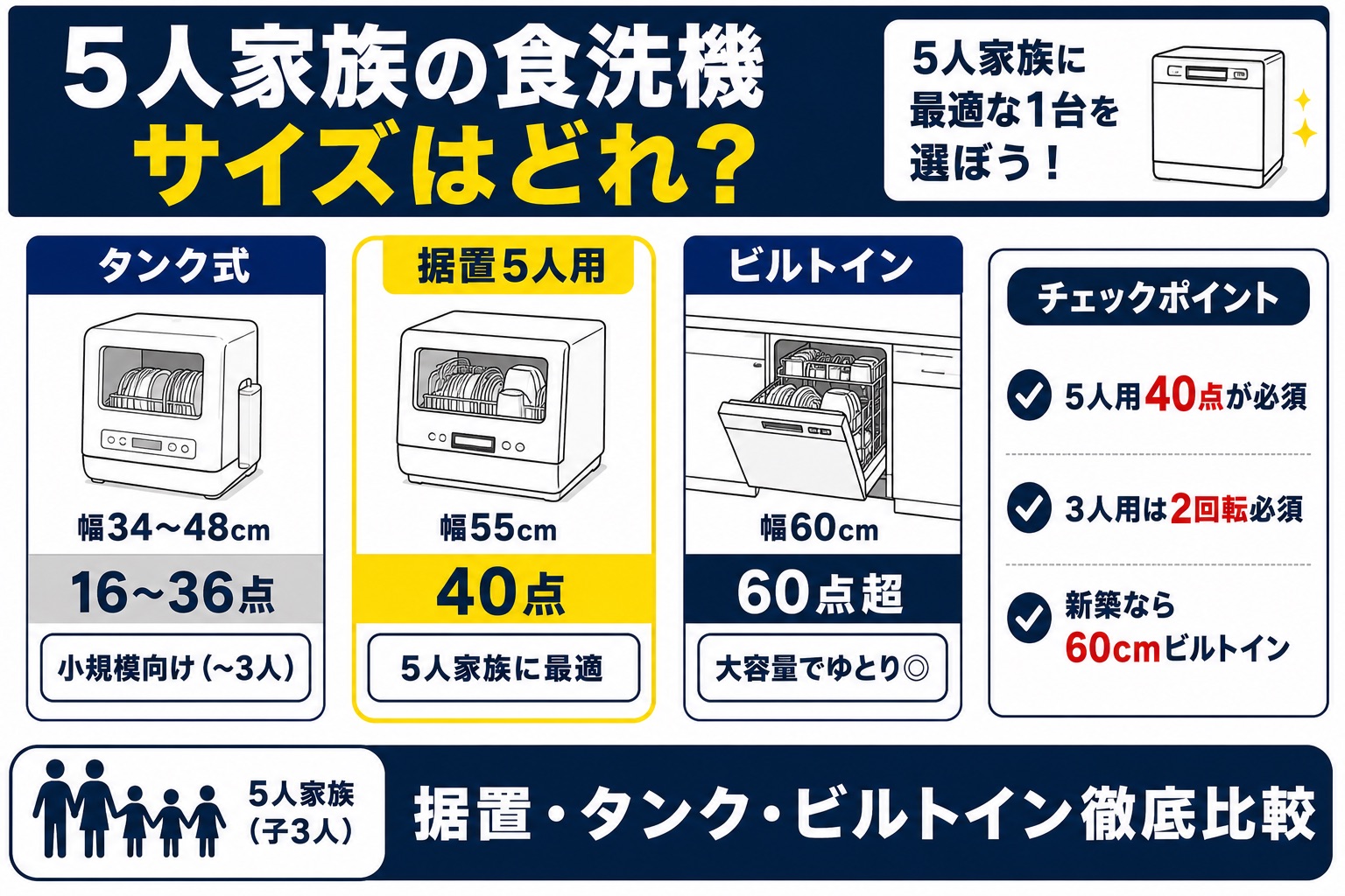5人家族の食洗機サイズ比較のアイキャッチ（タンク式・据置・ビルトイン）