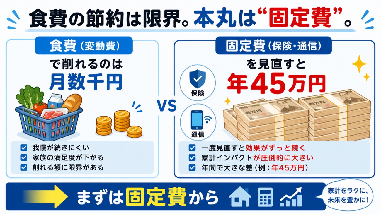 食費節約は限界・本丸は固定費（年45万円）の比較図解