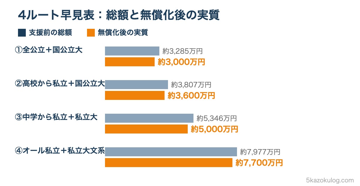子供3人の教育費4ルート。総額3,285万〜7,977万円が無償化後は実質3,000万〜7,700万円になる比較図