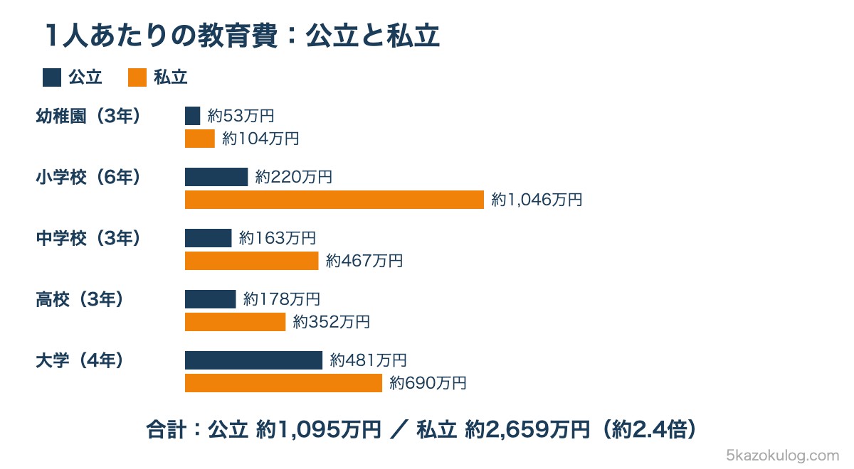 1人あたりの教育費を公立と私立で比較した図。合計は公立約1,095万円・私立約2,659万円