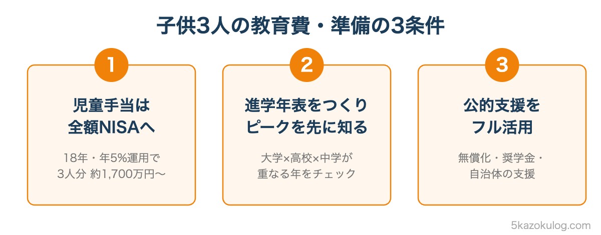 教育費準備の3条件。児童手当のNISA積立・進学年表でピークを先に知る・公的支援のフル活用