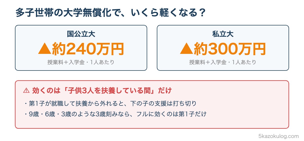 多子世帯の大学無償化の軽減額。国公立約240万円・私立約300万円、対象は3人扶養中だけという注意図