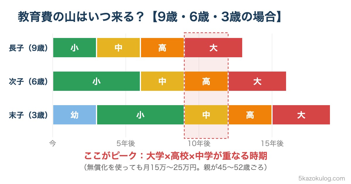 3きょうだいの進学時期を並べた年表。9〜12年後に大学・高校・中学が重なりピークが来る