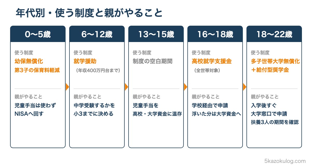 0歳から22歳まで年代別に使う制度と親がやることを並べた図