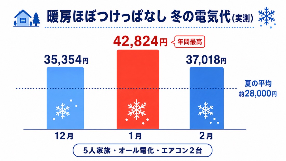 暖房ほぼつけっぱなしの冬の電気代の実測グラフ。12月35,354円・1月42,824円で年間最高・2月37,018円。夏の平均約28,000円の点線と比較