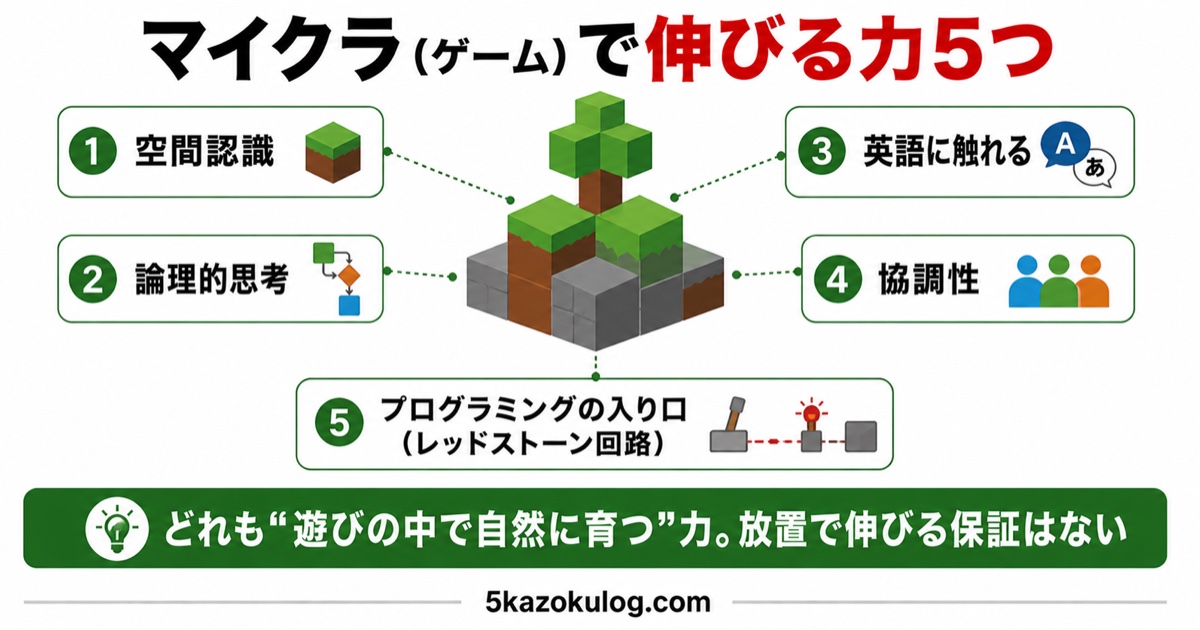 マイクラのゲーム遊びで伸びる5つの力（空間認識・論理的思考・英語・協調性・プログラミングの入り口）の図解
