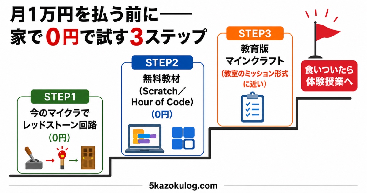 月1万円を払う前に家で0円で試す3ステップの階段図解