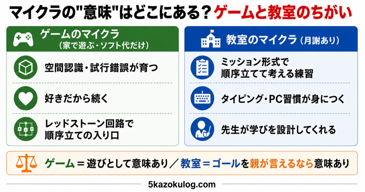 ゲームのマイクラと教室のマイクラのメリットを比べた図解