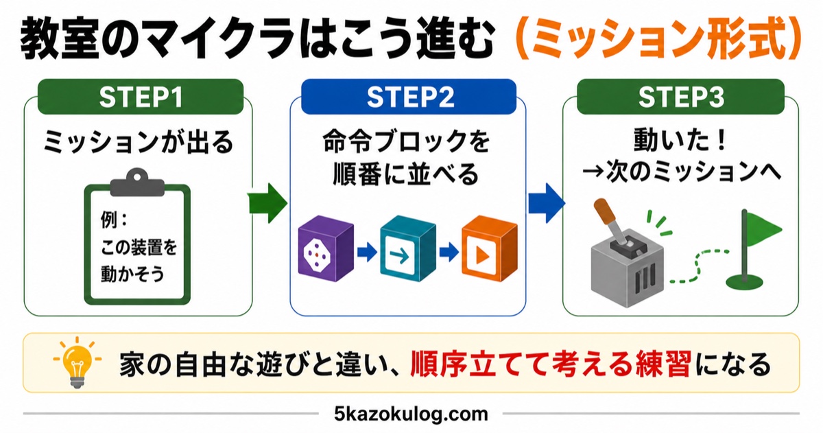 教室のマイクラがミッション形式で進む3ステップの図解