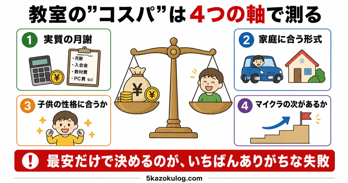 教室のコスパを測る4つの軸（実質月謝・形式・子供の性格・次の学び）を天秤で表したイラスト図解