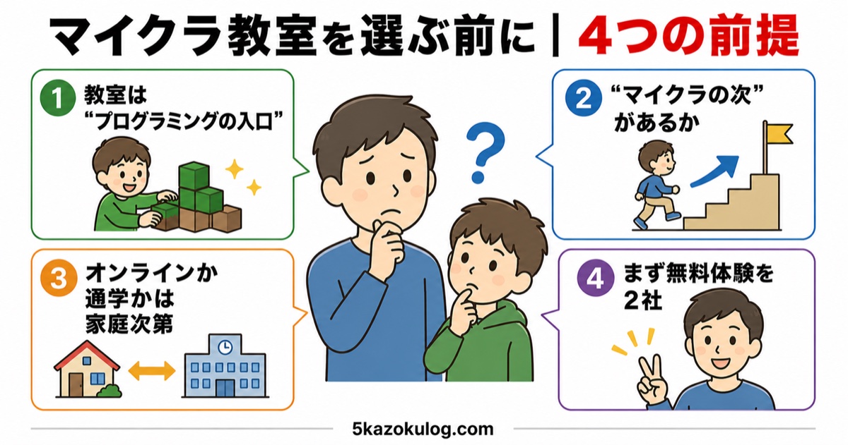 マイクラ教室を選ぶ前の4つの前提（入口・次のコース・形式・無料体験2社）のイラスト図解