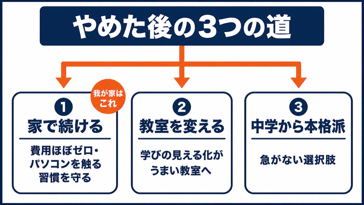 マイクラ教室をやめた後の3つの道の図解：①家で続ける（我が家はこれ）②教室を変える③中学から本格派