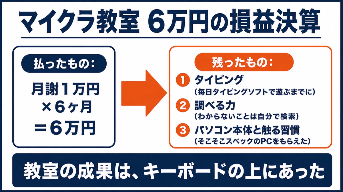 マイクラ教室6万円の損益決算の図解。月謝6万円に対し、毎日のタイピング・調べる力・パソコン本体と触る習慣が残った