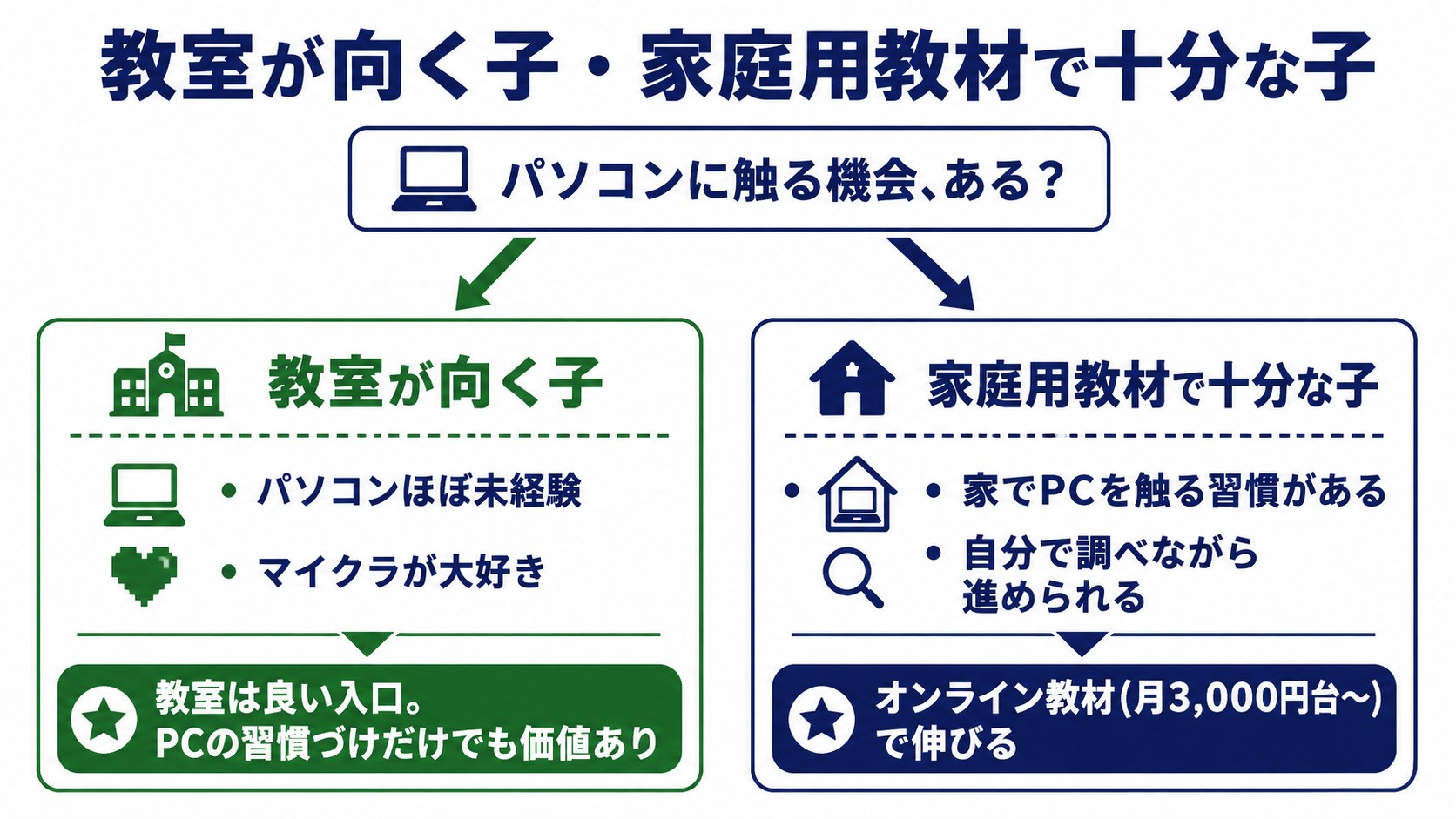教室が向く子（パソコンほぼ未経験でマイクラ好き）と家庭用教材で十分な子（PC習慣あり）の分岐図解