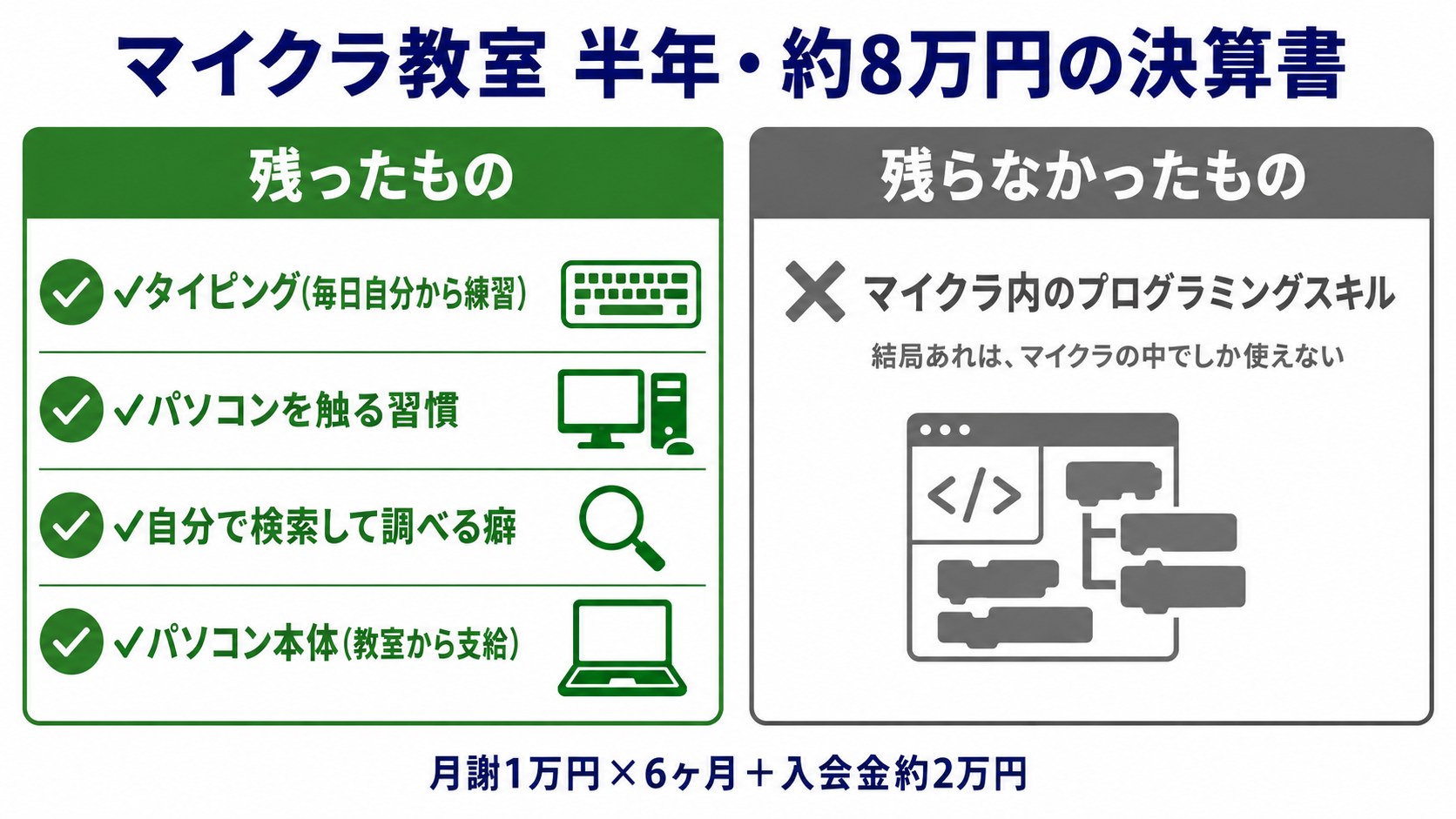 マイクラ教室半年・約8万円の決算書：残ったもの（タイピング・PC習慣・検索の癖・支給PC）と残らなかったもの（マイクラ内のプログラミングスキル）の図解