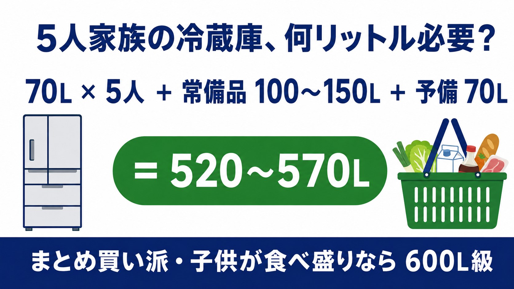 5人家族の冷蔵庫は何リットル必要かの計算式図解（70L×5人＋常備品100〜150L＋予備70L＝520〜570L・まとめ買い派は600L級）